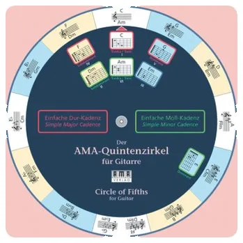 Der AMA-Quintenzirkel für Gitarre, Drehscheibe