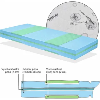 Matrace Pružná matrace CALLISTO MEDIUM výrobce světspanku.cz. Dostupná ve všech rozměrech, včetně atypických 195x85, Greenfirst